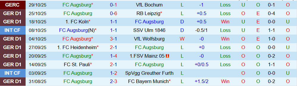 Soi kèo góc Augsburg vs Dortmund, 02h30 ngày 1/11 - Ảnh 1