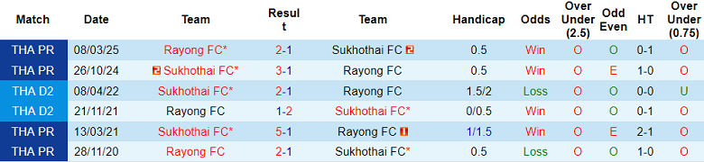 Nhận định, soi kèo Rayong FC vs Sukhothai, 19h30 ngày 1/11: Đối thủ yêu thích - Ảnh 3