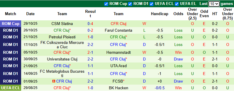 Nhận định, soi kèo Dinamo Bucuresti vs CFR Cluj, 1h30 ngày 1/11: Khắc tinh - Ảnh 3