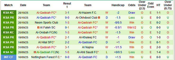 Nhận định, soi kèo Al Taawoun vs Al-Qadsiah, 20h30 ngày 31/10: Chưa thể giải mã hiện tượng - Ảnh 3