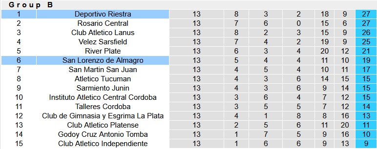 Nhận định, soi kèo San Lorenzo vs Deportivo Riestra, 5h00 ngày 1/11: Chiến đấu đến cùng - Ảnh 4