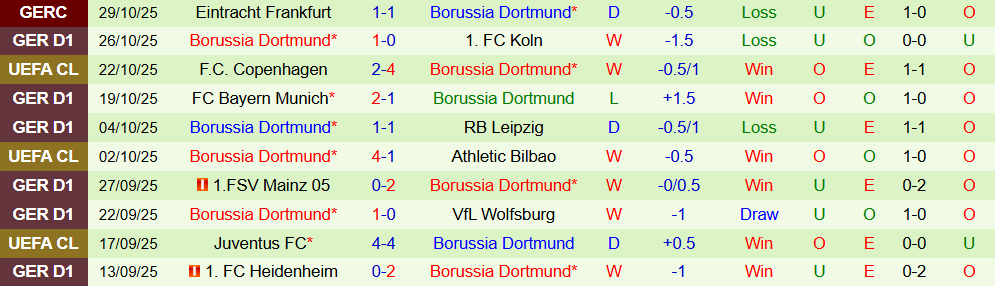 Soi kèo góc Augsburg vs Dortmund, 02h30 ngày 1/11 - Ảnh 2