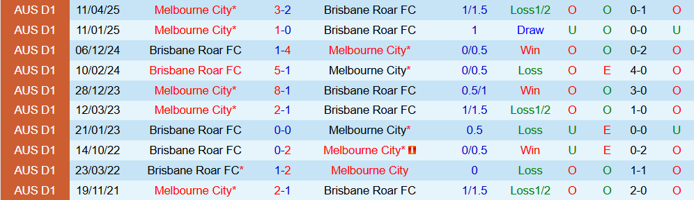 Soi kèo góc Brisbane Roar vs Melbourne City, 15h35 ngày 31/10 - Ảnh 3