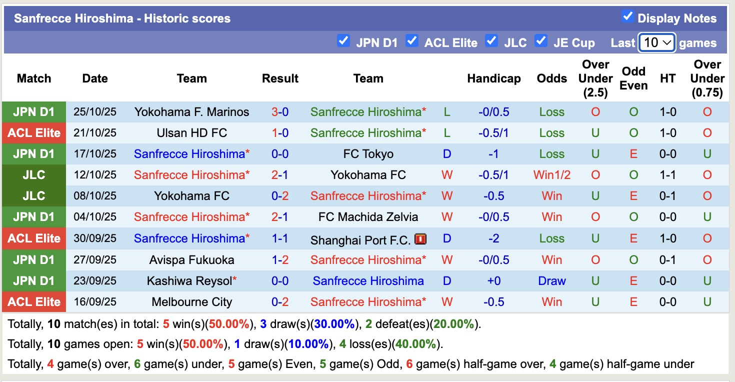 Nhận định, soi kèo Kashiwa Reysol vs Sanfrecce Hiroshima, 11h05 ngày 1/11: Trái đắng xa nhà - Ảnh 3