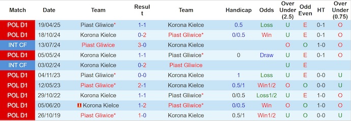 Nhận định, soi kèo Piast Gliwice vs Korona Kielce, 2h30 ngày 1/11: Cơ hội cho khách - Ảnh 4