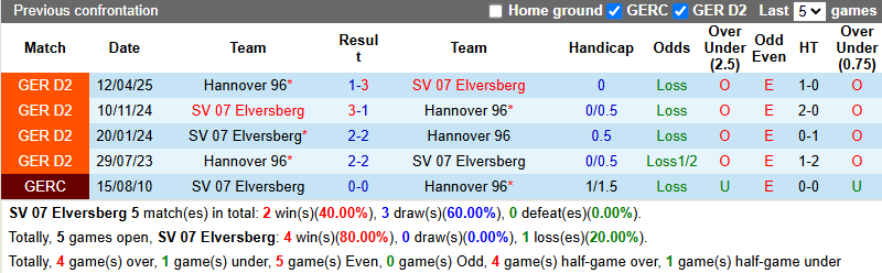Nhận định, soi kèo Elversberg vs Hannover, 0h30 ngày 1/11: Khách tự tin - Ảnh 4