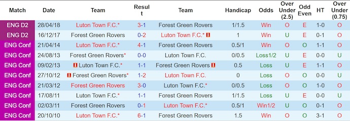 Nhận định, soi kèo Luton Town vs Forest Green, 2h30 ngày 1/11: Khác biệt đẳng cấp - Ảnh 4