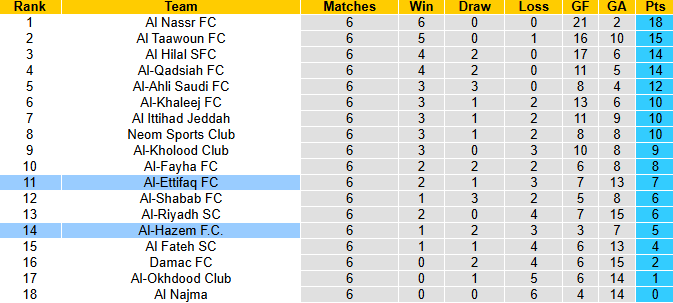 Nhận định, soi kèo Al-Ettifaq vs Al-Hazem, 0h30 ngày 1/11: Tin vào chủ nhà - Ảnh 5