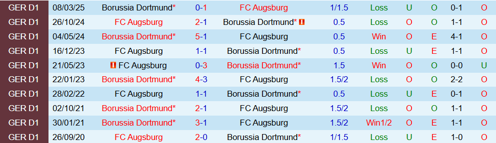 Soi kèo góc Augsburg vs Dortmund, 02h30 ngày 1/11 - Ảnh 3
