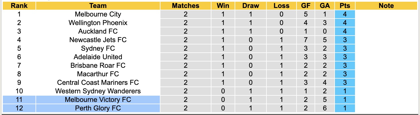 Nhận định, soi kèo Perth Glory vs Melbourne Victory, 17h45 ngày 31/10: Lịch sử gọi tên - Ảnh 5