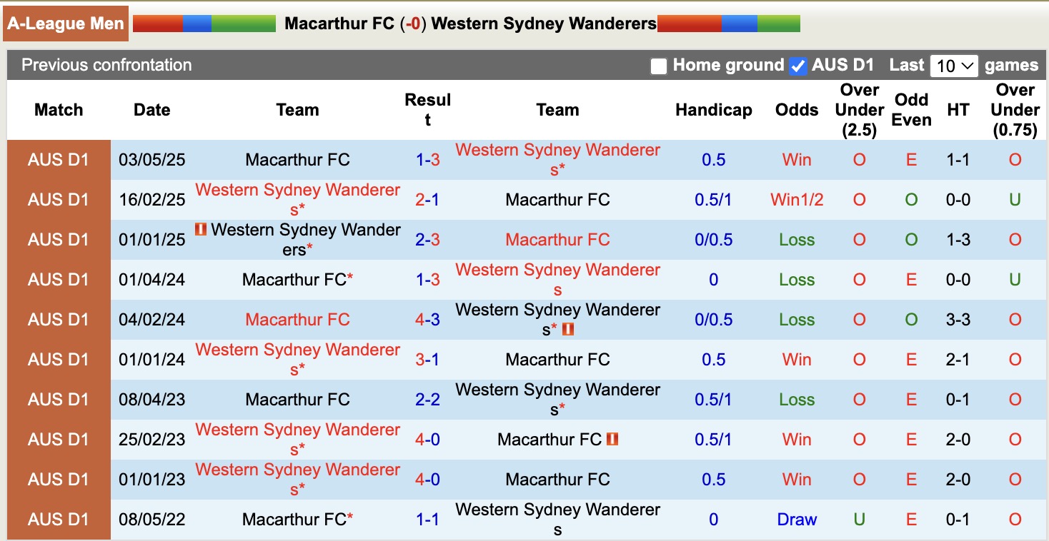 Nhận định, soi kèo Macarthur vs Western Sydney Wanderers, 15h35 ngày 1/11: Chưa thấy niềm vui - Ảnh 4