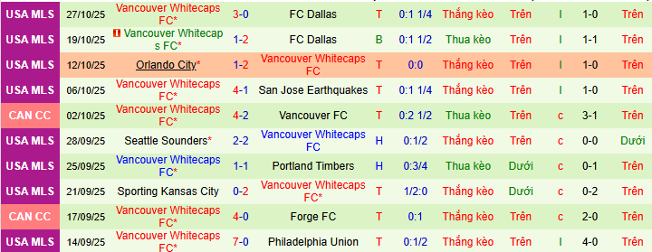 Nhận định, soi kèo Dallas vs Vancouver Whitecaps - Ảnh 3