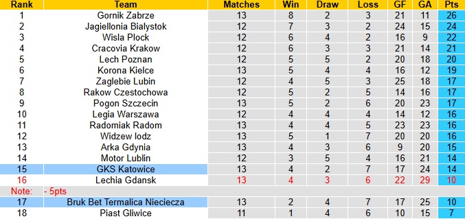 Nhận định, soi kèo LKS Nieciecza vs GKS Katowice, 0h00 ngày 1/11: Bất phân thắng bại - Ảnh 5