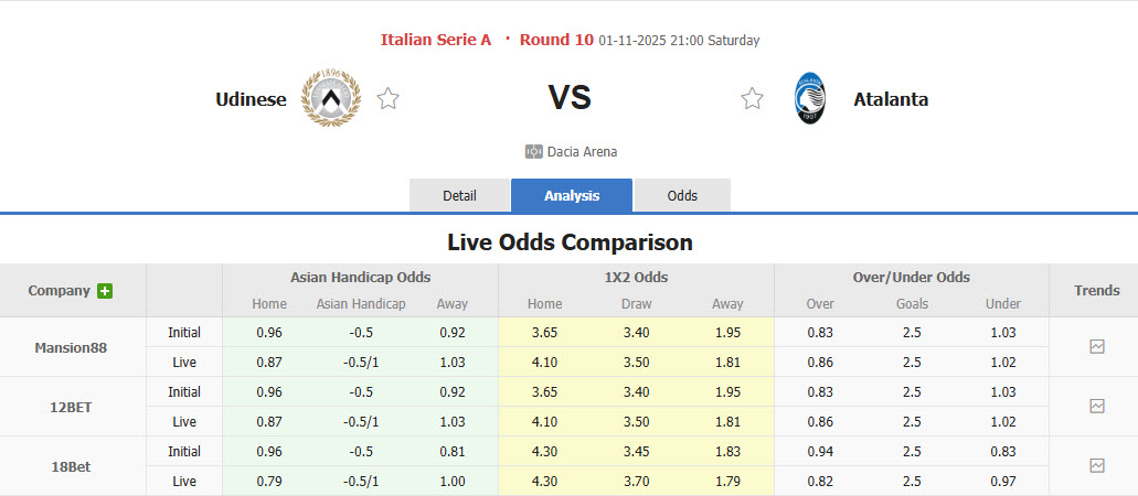 Nhận định, soi kèo Udinese vs Atalanta, 21h00 ngày 1/11: Tỷ lệ chuyển hóa bàn thắng thất vọng - Ảnh 1