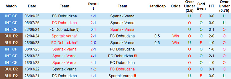 Nhận định, soi kèo Dobrudzha vs Spartak Varna, 17h00 ngày 1/11: Khó tin cửa trên - Ảnh 3