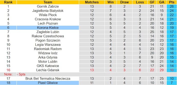 Nhận định, soi kèo Piast Gliwice vs Korona Kielce, 2h30 ngày 1/11: Cơ hội cho khách - Ảnh 5