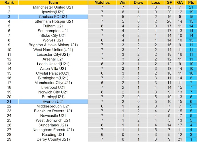 Nhận định, soi kèo Everton U21 vs Chelsea U21, 2h00 ngày 1/11: Chủ nhà sa sút - Ảnh 4