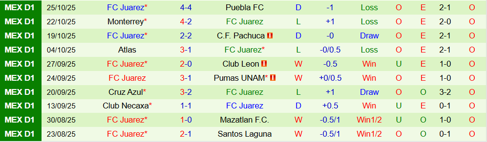 Soi kèo góc Atletico San Luis vs Juarez, 10h00 ngày 1/10 - Ảnh 2