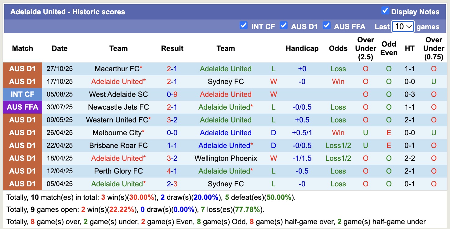 Nhận định, soi kèo Auckland vs Adelaide United, 11h00 ngày 1/11: Tin vào Auckland - Ảnh 3