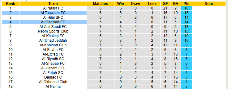 Nhận định, soi kèo Al Taawoun vs Al-Qadsiah, 20h30 ngày 31/10: Chưa thể giải mã hiện tượng - Ảnh 5