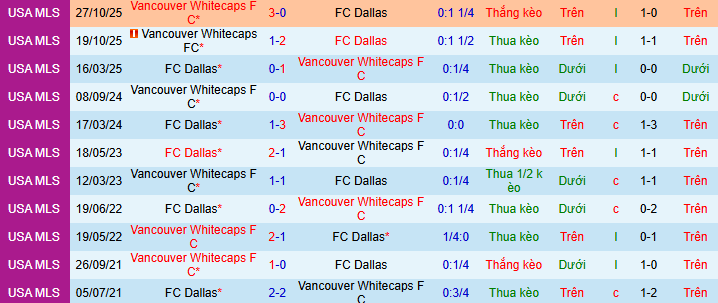 Nhận định, soi kèo Dallas vs Vancouver Whitecaps - Ảnh 4