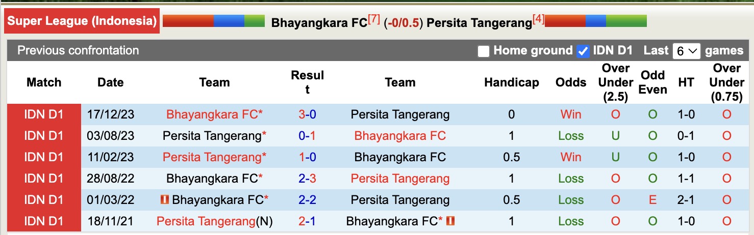 Nhận định, soi kèo Bhayangkara vs Persita Tangerang, 15h30 ngày 1/11: Tin tưởng Persita Tangerang - Ảnh 4