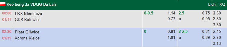 Nhận định, soi kèo LKS Nieciecza vs GKS Katowice, 0h00 ngày 1/11: Bất phân thắng bại - Ảnh 1