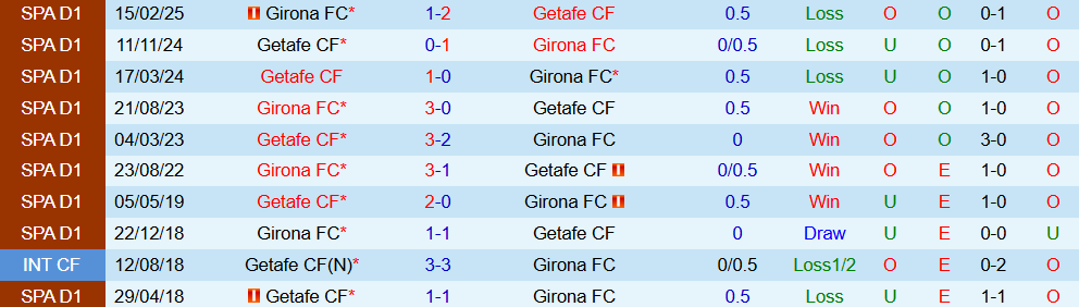 Soi kèo góc Getafe vs Girona, 03h00 ngày 1/11 - Ảnh 3