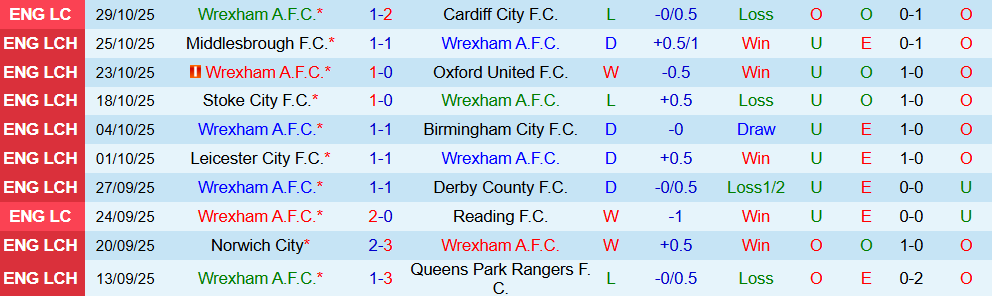 Soi kèo góc Wrexham vs Coventry City, 03h00 ngày 1/11 - Ảnh 1