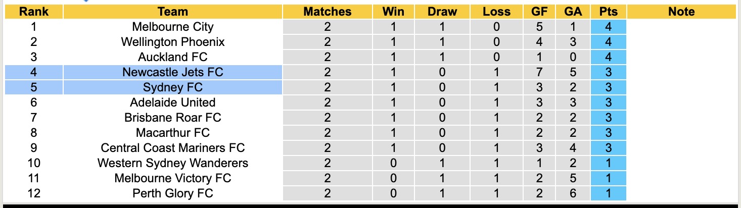 Nhận định, soi kèo Newcastle Jets vs Sydney, 13h00 ngày 1/11: Điểm tựa sân nhà - Ảnh 5