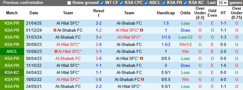 Nhận định, soi kèo Al Hilal vs Al-Shabab, 21h50 ngày 31/10: Khó có bất ngờ - Ảnh 4