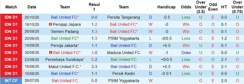 Nhận định, soi kèo Bali United vs Persib Bandung, 19h00 ngày 1/11: Kịch bản quen thuộc - Ảnh 1