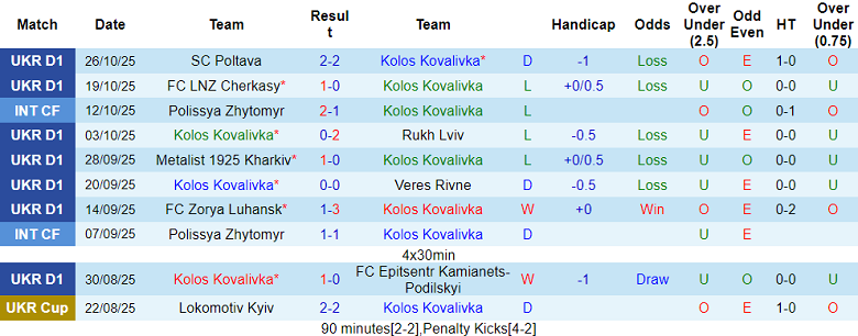 Nhận định, soi kèo Kolos vs Oleksandriya, 20h30 ngày 1/11: Đối thủ khó chịu - Ảnh 1