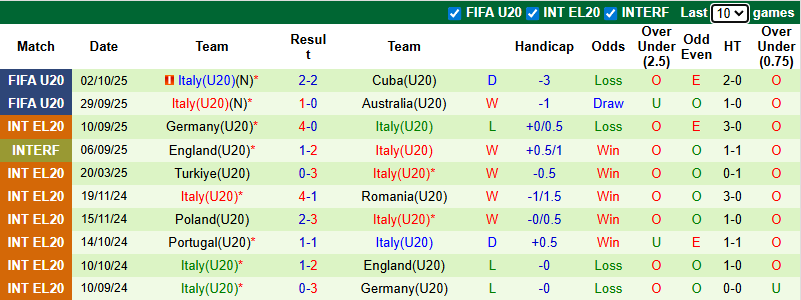 Nhận định, soi kèo U20 Argentina vs U20 Italia, 6h00 ngày 5/10: Hòa là đẹp - Ảnh 3