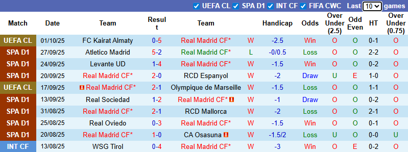 Nhận định, soi kèo Real Madrid vs Villarreal, 2h00 ngày 5/10: Kền kền trắng hồi sinh - Ảnh 2