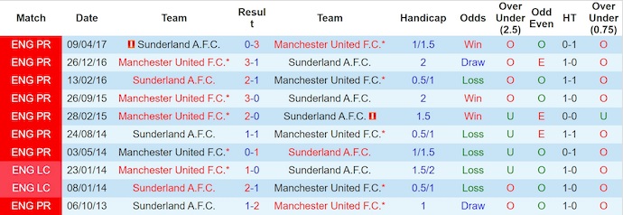 Nhận định, soi kèo MU vs Sunderland, 21h00 ngày 4/10: Lấy lại niềm tin - Ảnh 4