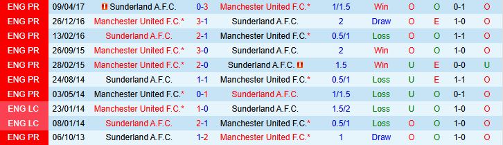 Soi kèo góc MU vs Sunderland, 21h00 ngày 4/10 - Ảnh 1