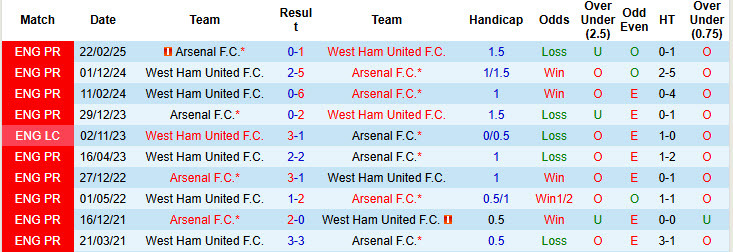 Siêu máy tính dự đoán Arsenal vs West Ham, 21h00 ngày 4/10 - Ảnh 4