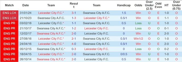 Nhận định, soi kèo Swansea City vs Leicester City, 21h00 ngày 4/10: Khó thắng - Ảnh 4