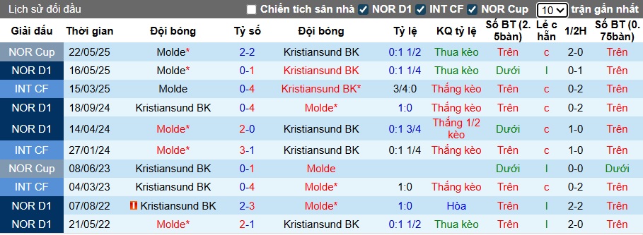 Nhận định, soi kèo Kristiansund vs Molde, 23h00 ngày 4/10: 3 điểm ở lại - Ảnh 3