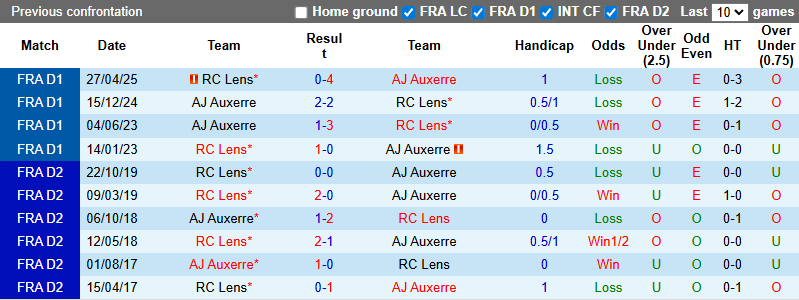 Nhận định, soi kèo Auxerre vs Lens, 2h05 ngày 5/10: Tận dụng lợi thế - Ảnh 4