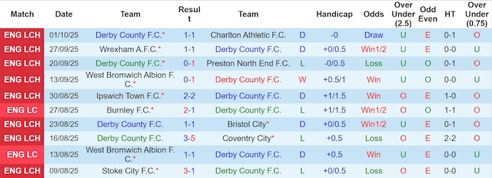 Nhận định, soi kèo Derby County vs Southampton, 21h00 ngày 4/10: Chủ nhà sa sút - Ảnh 2