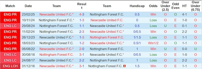 Nhận định, soi kèo Newcastle vs Nottingham, 20h00 ngày 5/10: Lấy lại phong độ - Ảnh 4