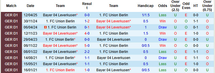Nhận định, soi kèo Leverkusen vs Union Berlin, 20h30 ngày 4/10: Khủng hoảng hàng công - Ảnh 5