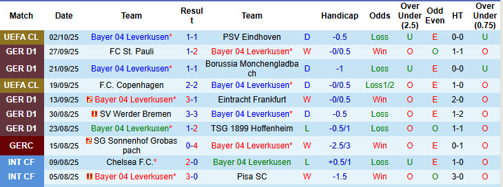 Nhận định, soi kèo Leverkusen vs Union Berlin, 20h30 ngày 4/10: Khủng hoảng hàng công - Ảnh 3
