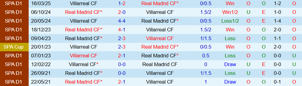 Soi kèo góc Real Madrid vs Villarreal, 02h00 ngày 05/10 - Ảnh 3