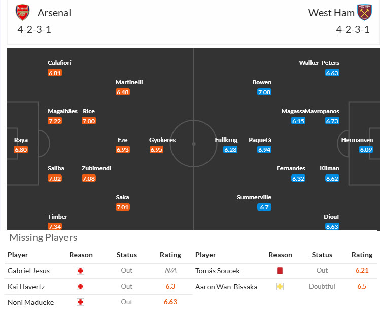 Siêu máy tính dự đoán Arsenal vs West Ham, 21h00 ngày 4/10 - Ảnh 5
