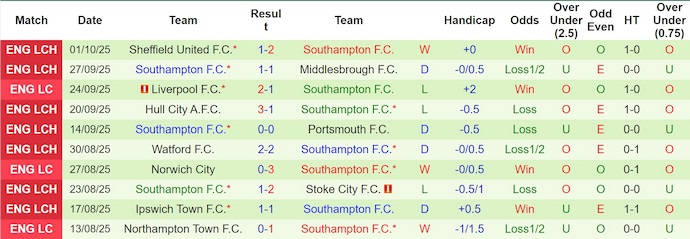 Nhận định, soi kèo Derby County vs Southampton, 21h00 ngày 4/10: Chủ nhà sa sút - Ảnh 3