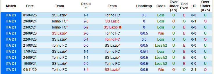 Nhận định, soi kèo Lazio vs Torino, 20h00 ngày 4/10: Đội hình sứt mẻ - Ảnh 5