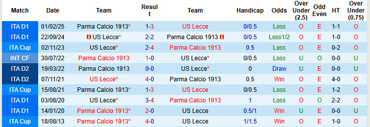 Nhận định, soi kèo Parma vs Lecce, 20h00 ngày 4/10: Niềm tin trở lại - Ảnh 5